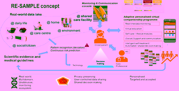 Image of RE-SAMPLE concept